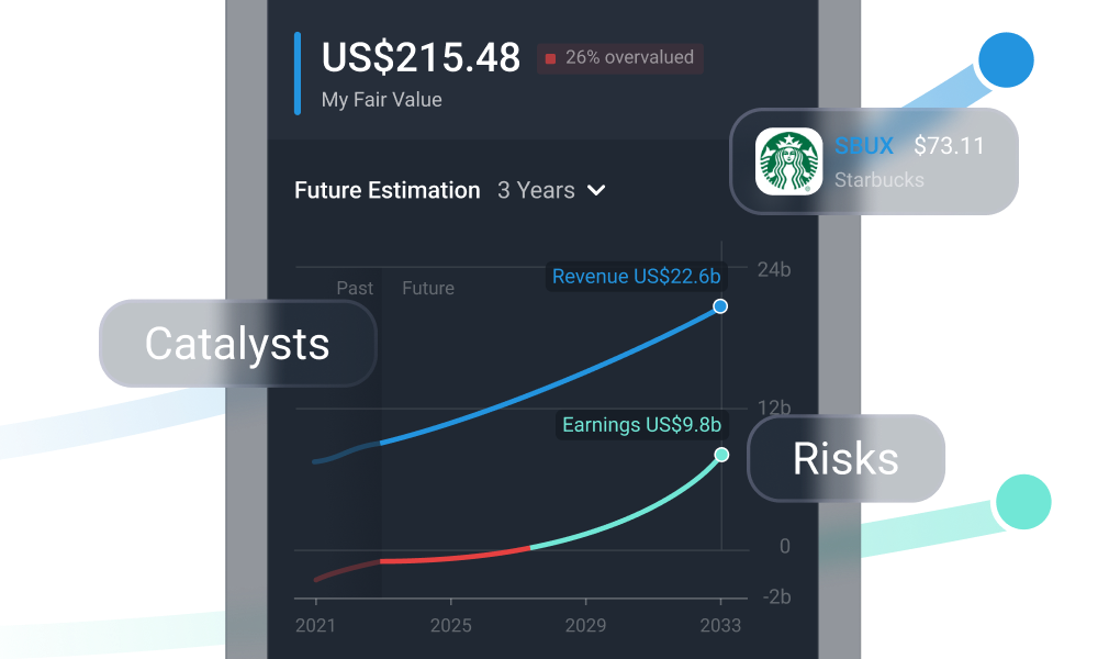 A chart showing Starbucks's stock price is currently overvalued. The chart shows revenue and earnings projections for the next few years, with a focus on potential catalysts and risks.