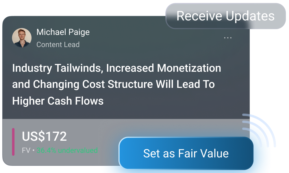 A card with a headshot of Michael Paige, Content Lead. The text reads "Industry Tailwinds, Increased Monetization, and Changing Cost Structure Will Lead to Higher Cash Flows." The price is US$172, and it's considered undervalued by 36.4%. A button allows you to set this as the fair value.